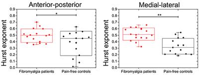 Altered Functional Performance in Patients with Fibromyalgia